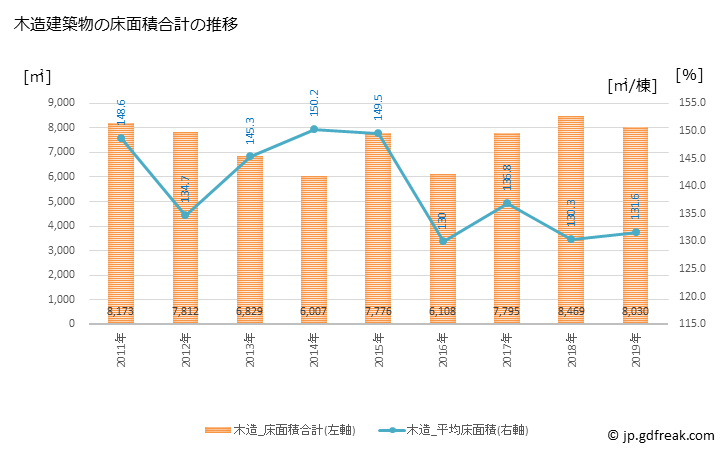 グラフ 年次 越前町(ｴﾁｾﾞﾝﾁｮｳ 福井県)の建築着工の動向 木造建築物の床面積合計の推移