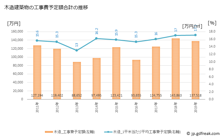 グラフ 年次 越前町(ｴﾁｾﾞﾝﾁｮｳ 福井県)の建築着工の動向 木造建築物の工事費予定額合計の推移