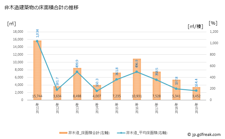 グラフ 年次 美浜町(ﾐﾊﾏﾁｮｳ 福井県)の建築着工の動向 非木造建築物の床面積合計の推移