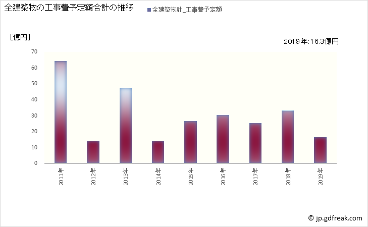 グラフ 年次 美浜町(ﾐﾊﾏﾁｮｳ 福井県)の建築着工の動向 全建築物の工事費予定額合計の推移