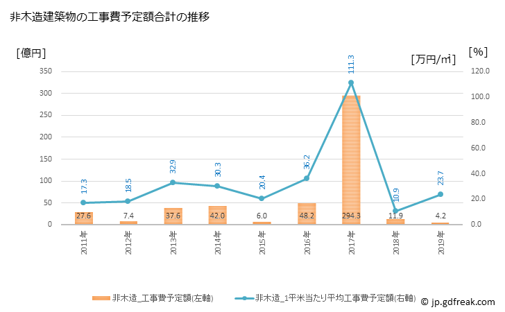 グラフ 年次 高浜町(ﾀｶﾊﾏﾁｮｳ 福井県)の建築着工の動向 非木造建築物の工事費予定額合計の推移