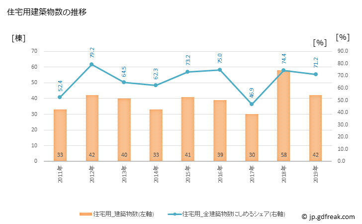 グラフ 年次 高浜町(ﾀｶﾊﾏﾁｮｳ 福井県)の建築着工の動向 住宅用建築物数の推移