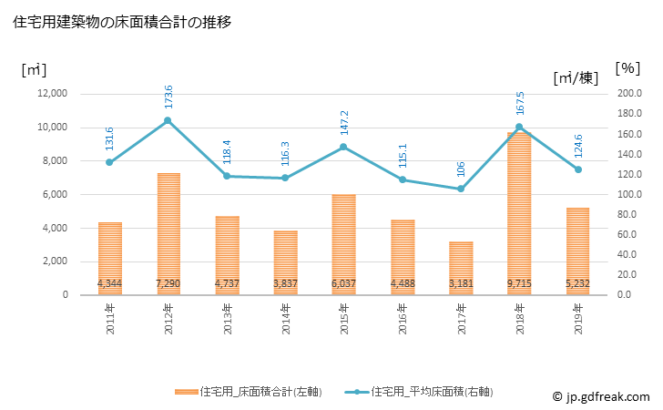 グラフ 年次 高浜町(ﾀｶﾊﾏﾁｮｳ 福井県)の建築着工の動向 住宅用建築物の床面積合計の推移