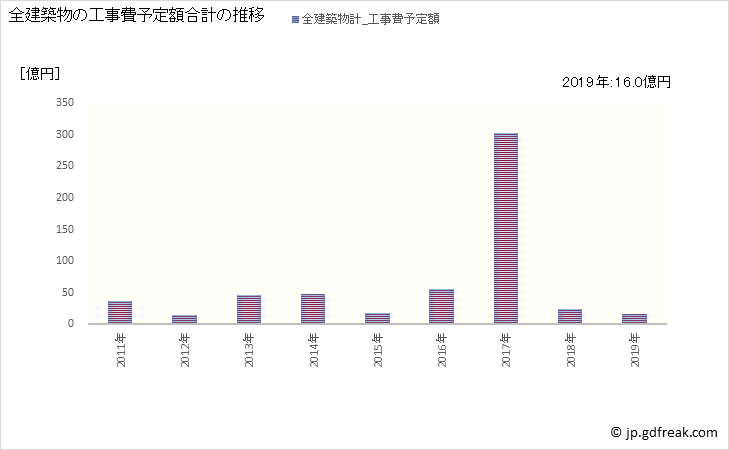 グラフ 年次 高浜町(ﾀｶﾊﾏﾁｮｳ 福井県)の建築着工の動向 全建築物の工事費予定額合計の推移