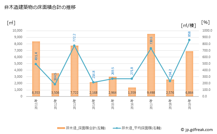 グラフ 年次 おおい町(ｵｵｲﾁｮｳ 福井県)の建築着工の動向 非木造建築物の床面積合計の推移