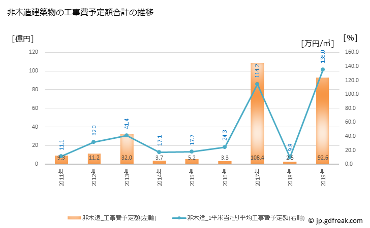 グラフ 年次 おおい町(ｵｵｲﾁｮｳ 福井県)の建築着工の動向 非木造建築物の工事費予定額合計の推移