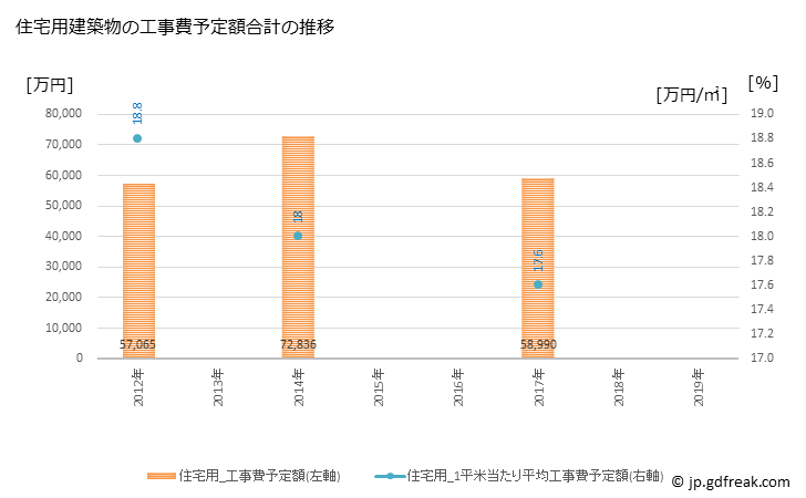 グラフ 年次 おおい町(ｵｵｲﾁｮｳ 福井県)の建築着工の動向 住宅用建築物の工事費予定額合計の推移