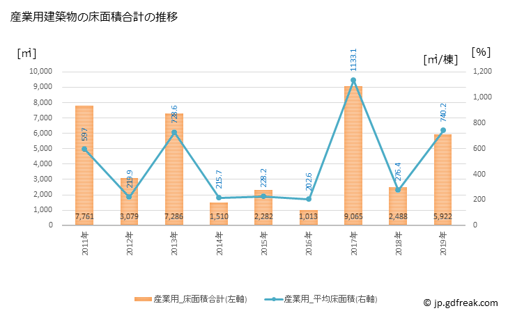 グラフ 年次 おおい町(ｵｵｲﾁｮｳ 福井県)の建築着工の動向 産業用建築物の床面積合計の推移