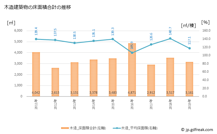 グラフ 年次 おおい町(ｵｵｲﾁｮｳ 福井県)の建築着工の動向 木造建築物の床面積合計の推移