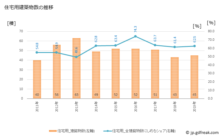 グラフ 年次 若狭町(ﾜｶｻﾁｮｳ 福井県)の建築着工の動向 住宅用建築物数の推移