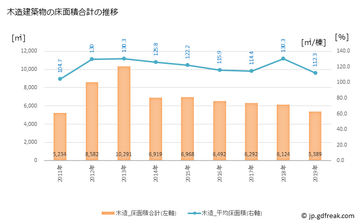 グラフ 年次 若狭町(ﾜｶｻﾁｮｳ 福井県)の建築着工の動向 木造建築物の床面積合計の推移