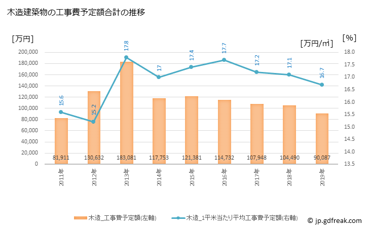 グラフ 年次 若狭町(ﾜｶｻﾁｮｳ 福井県)の建築着工の動向 木造建築物の工事費予定額合計の推移