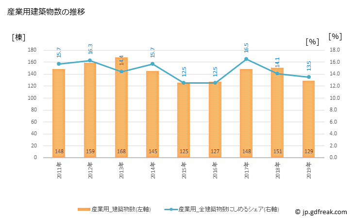 グラフ 年次 甲府市(ｺｳﾌｼ 山梨県)の建築着工の動向 産業用建築物数の推移