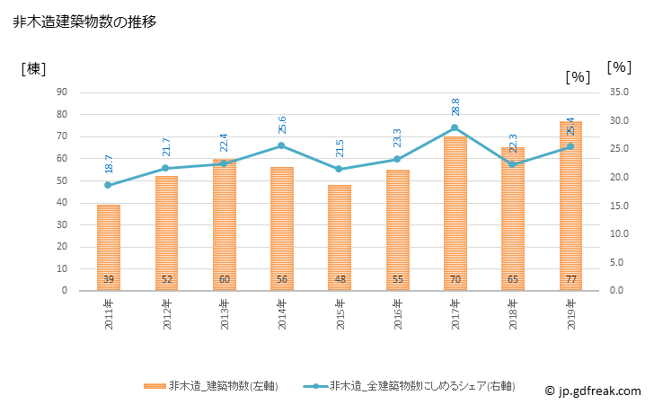 グラフ 年次 富士吉田市(ﾌｼﾞﾖｼﾀﾞｼ 山梨県)の建築着工の動向 非木造建築物数の推移