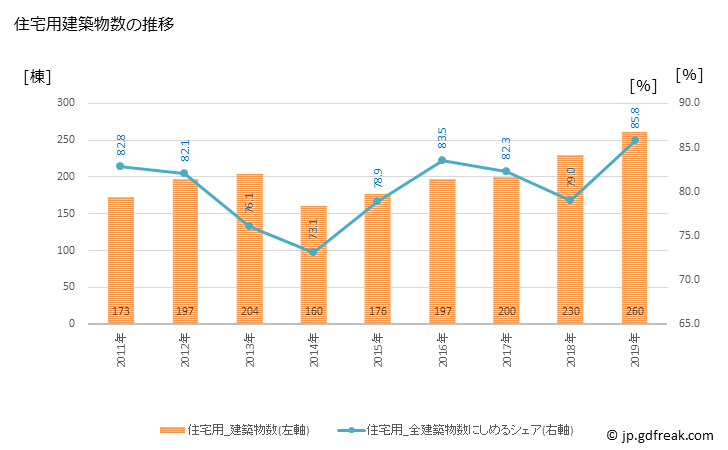 グラフ 年次 富士吉田市(ﾌｼﾞﾖｼﾀﾞｼ 山梨県)の建築着工の動向 住宅用建築物数の推移