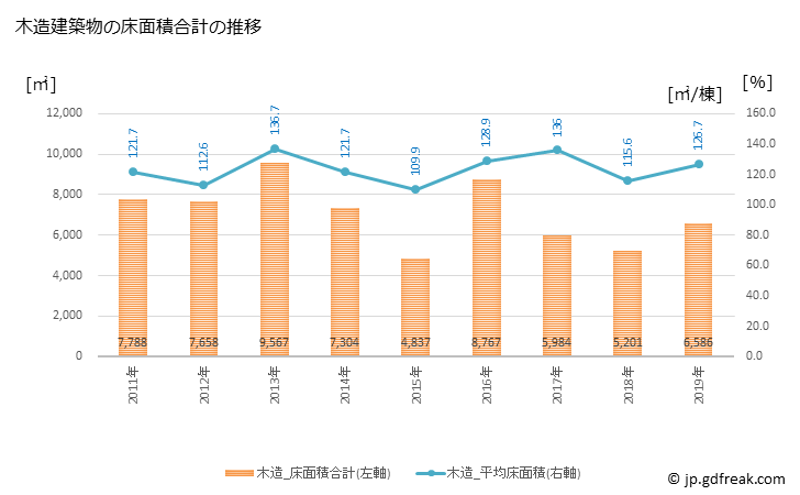 グラフ 年次 大月市(ｵｵﾂｷｼ 山梨県)の建築着工の動向 木造建築物の床面積合計の推移