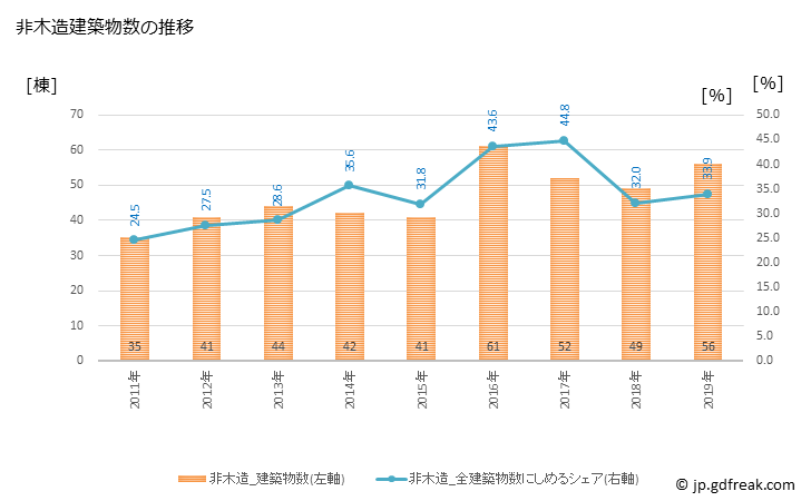 グラフ 年次 韮崎市(ﾆﾗｻｷｼ 山梨県)の建築着工の動向 非木造建築物数の推移