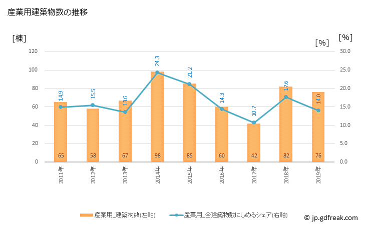 グラフ 年次 南アルプス市(ﾐﾅﾐｱﾙﾌﾟｽｼ 山梨県)の建築着工の動向 産業用建築物数の推移