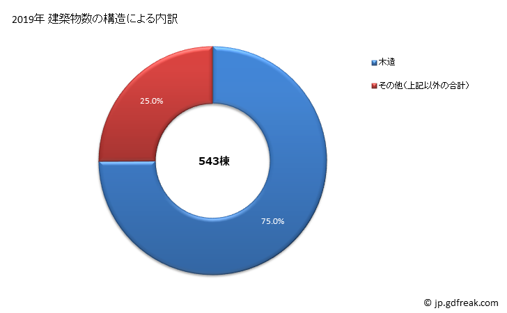 グラフ 年次 南アルプス市(ﾐﾅﾐｱﾙﾌﾟｽｼ 山梨県)の建築着工の動向 建築物数の構造による内訳