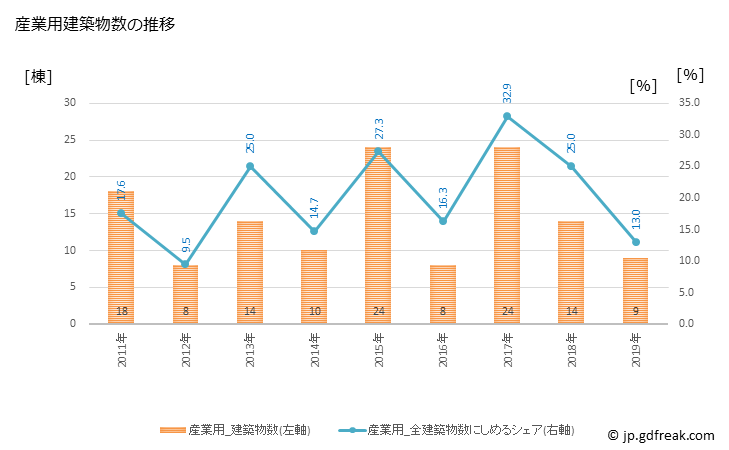 グラフ 年次 上野原市(ｳｴﾉﾊﾗｼ 山梨県)の建築着工の動向 産業用建築物数の推移