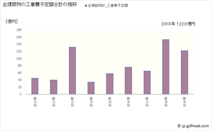 グラフ 年次 中央市(ﾁｭｳｵｳｼ 山梨県)の建築着工の動向 全建築物の工事費予定額合計の推移