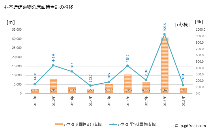 グラフ 年次 市川三郷町(ｲﾁｶﾜﾐｻﾄﾁｮｳ 山梨県)の建築着工の動向 非木造建築物の床面積合計の推移