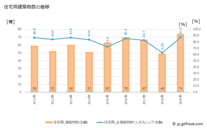 グラフ 年次 市川三郷町(ｲﾁｶﾜﾐｻﾄﾁｮｳ 山梨県)の建築着工の動向 住宅用建築物数の推移