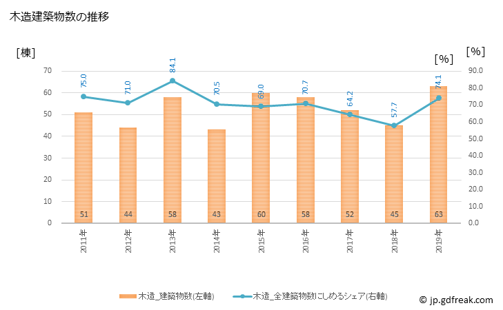 グラフ 年次 市川三郷町(ｲﾁｶﾜﾐｻﾄﾁｮｳ 山梨県)の建築着工の動向 木造建築物数の推移