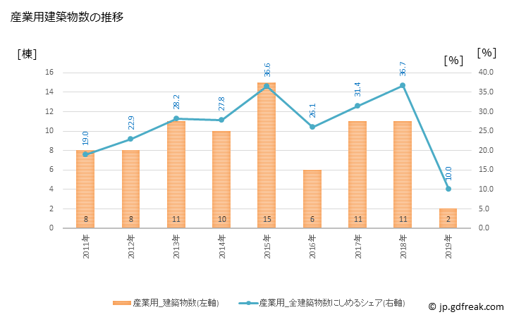 グラフ 年次 身延町(ﾐﾉﾌﾞﾁｮｳ 山梨県)の建築着工の動向 産業用建築物数の推移