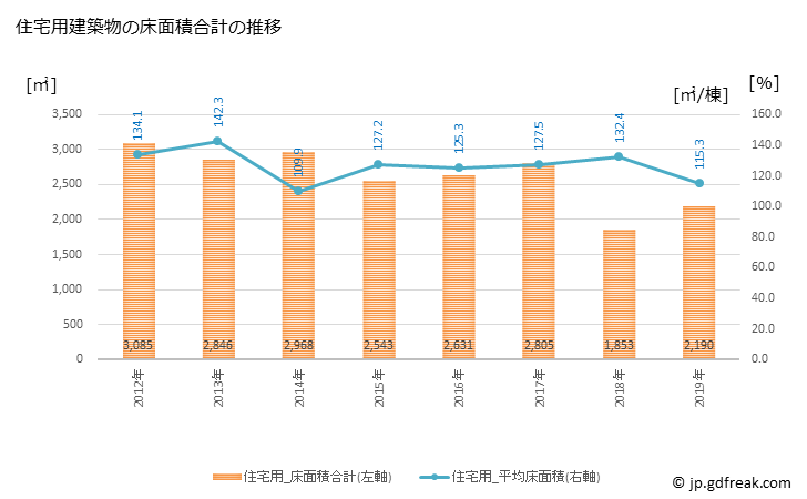 グラフ 年次 南部町(ﾅﾝﾌﾞﾁｮｳ 山梨県)の建築着工の動向 住宅用建築物の床面積合計の推移