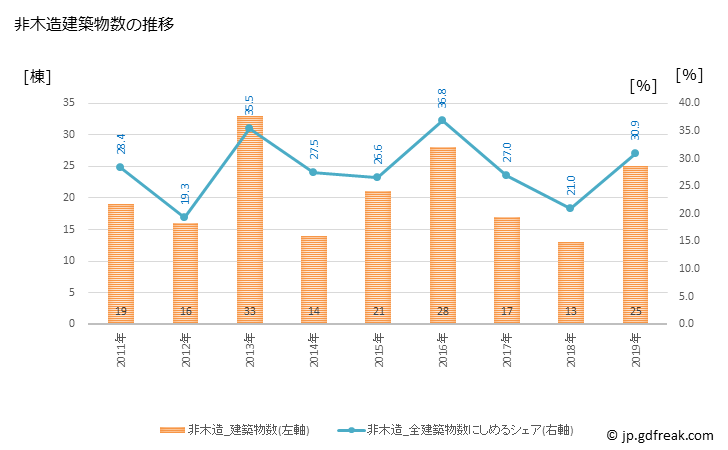 グラフ 年次 富士川町(ﾌｼﾞｶﾜﾁｮｳ 山梨県)の建築着工の動向 非木造建築物数の推移