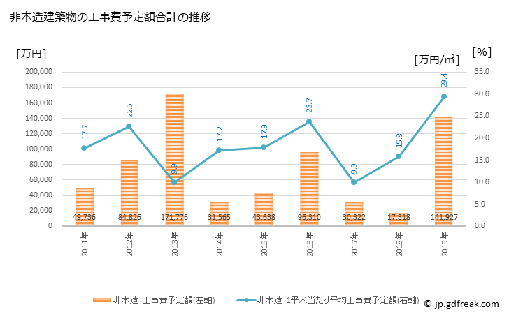 グラフ 年次 富士川町(ﾌｼﾞｶﾜﾁｮｳ 山梨県)の建築着工の動向 非木造建築物の工事費予定額合計の推移