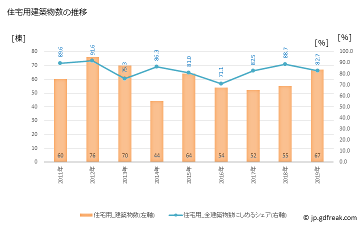 グラフ 年次 富士川町(ﾌｼﾞｶﾜﾁｮｳ 山梨県)の建築着工の動向 住宅用建築物数の推移