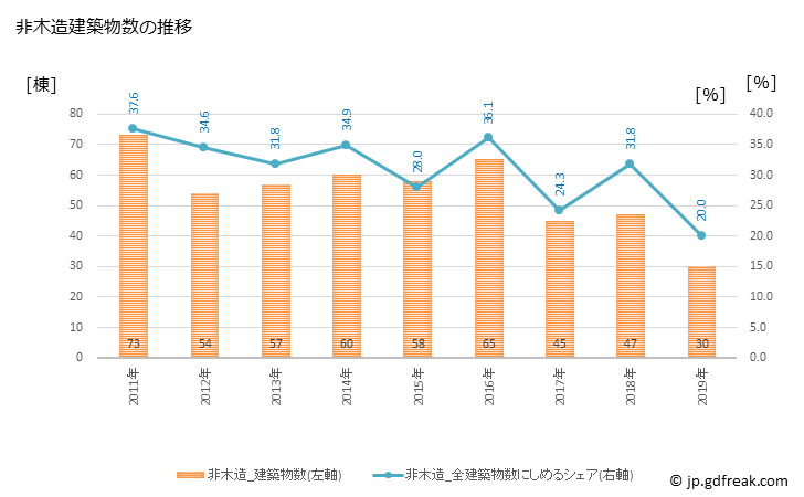 グラフ 年次 昭和町(ｼｮｳﾜﾁｮｳ 山梨県)の建築着工の動向 非木造建築物数の推移
