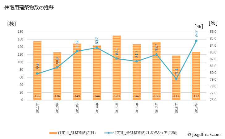 グラフ 年次 昭和町(ｼｮｳﾜﾁｮｳ 山梨県)の建築着工の動向 住宅用建築物数の推移
