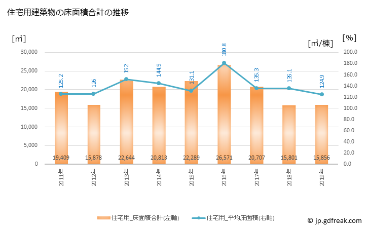 グラフ 年次 昭和町(ｼｮｳﾜﾁｮｳ 山梨県)の建築着工の動向 住宅用建築物の床面積合計の推移
