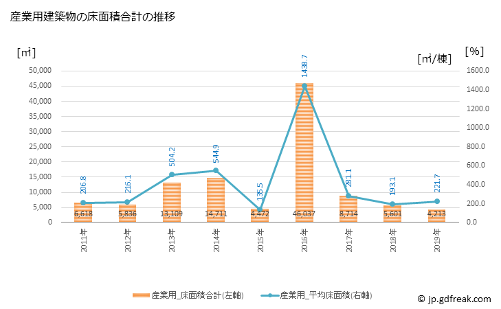 グラフ 年次 昭和町(ｼｮｳﾜﾁｮｳ 山梨県)の建築着工の動向 産業用建築物の床面積合計の推移