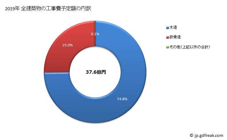 グラフ 年次 昭和町(ｼｮｳﾜﾁｮｳ 山梨県)の建築着工の動向 全建築物の工事費予定額の内訳