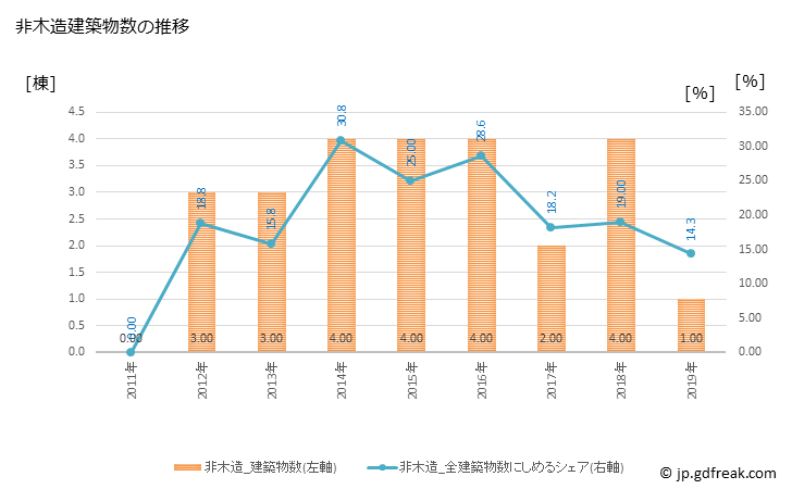 グラフ 年次 西桂町(ﾆｼｶﾂﾗﾁｮｳ 山梨県)の建築着工の動向 非木造建築物数の推移