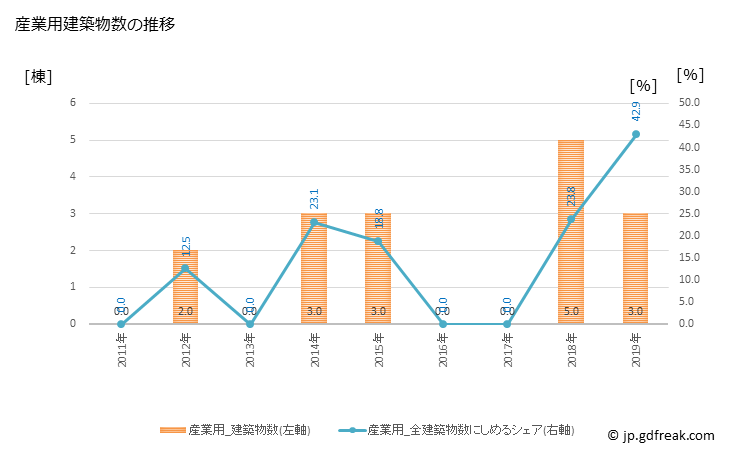 グラフ 年次 西桂町(ﾆｼｶﾂﾗﾁｮｳ 山梨県)の建築着工の動向 産業用建築物数の推移