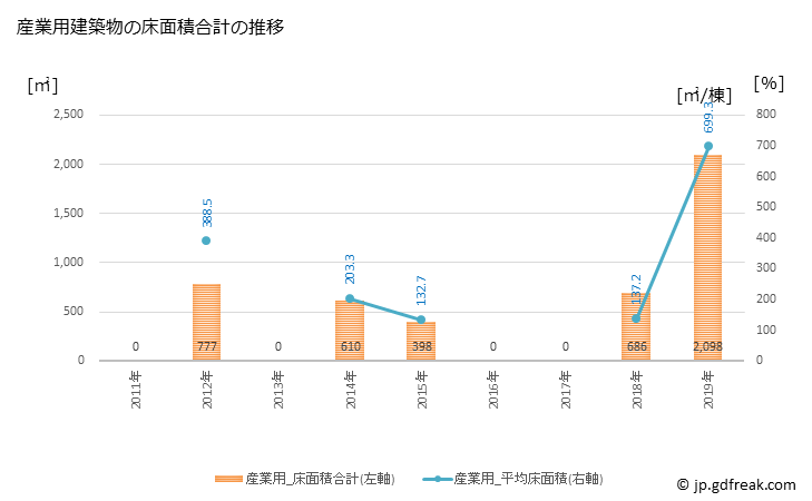 グラフ 年次 西桂町(ﾆｼｶﾂﾗﾁｮｳ 山梨県)の建築着工の動向 産業用建築物の床面積合計の推移