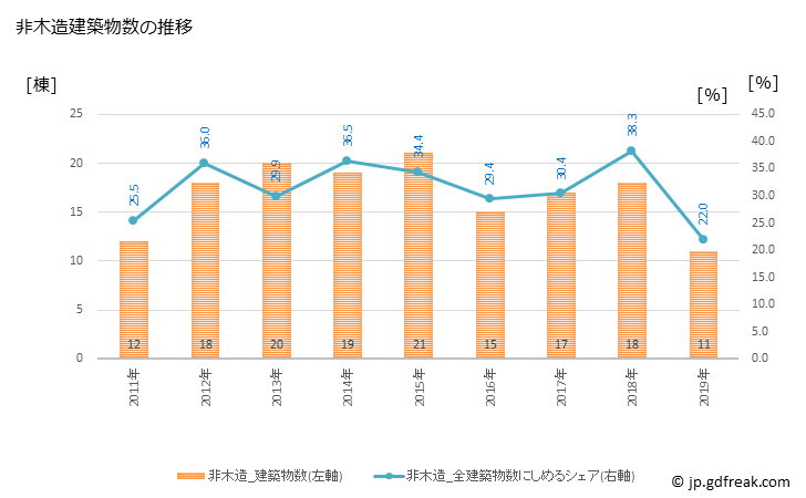 グラフ 年次 忍野村(ｵｼﾉﾑﾗ 山梨県)の建築着工の動向 非木造建築物数の推移