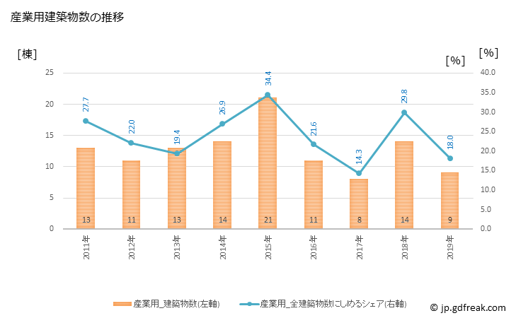 グラフ 年次 忍野村(ｵｼﾉﾑﾗ 山梨県)の建築着工の動向 産業用建築物数の推移
