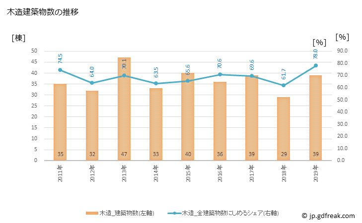 グラフ 年次 忍野村(ｵｼﾉﾑﾗ 山梨県)の建築着工の動向 木造建築物数の推移