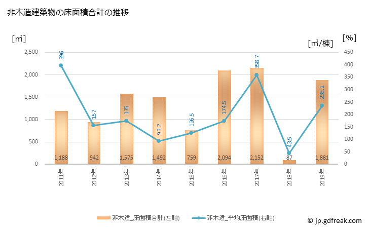 グラフ 年次 鳴沢村(ﾅﾙｻﾜﾑﾗ 山梨県)の建築着工の動向 非木造建築物の床面積合計の推移
