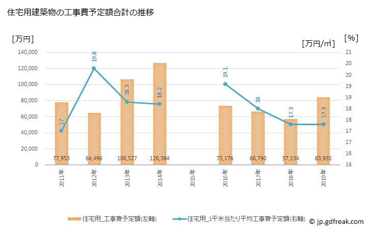 グラフ 年次 鳴沢村(ﾅﾙｻﾜﾑﾗ 山梨県)の建築着工の動向 住宅用建築物の工事費予定額合計の推移