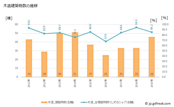 グラフ 年次 鳴沢村(ﾅﾙｻﾜﾑﾗ 山梨県)の建築着工の動向 木造建築物数の推移