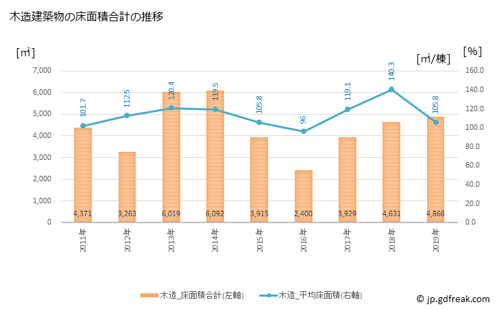 グラフ 年次 鳴沢村(ﾅﾙｻﾜﾑﾗ 山梨県)の建築着工の動向 木造建築物の床面積合計の推移