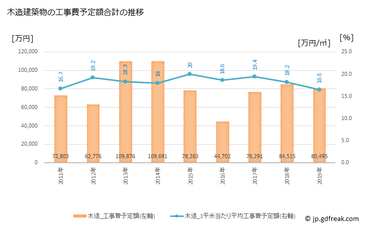 グラフ 年次 鳴沢村(ﾅﾙｻﾜﾑﾗ 山梨県)の建築着工の動向 木造建築物の工事費予定額合計の推移