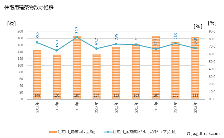 グラフ 年次 富士河口湖町(ﾌｼﾞｶﾜｸﾞﾁｺﾏﾁ 山梨県)の建築着工の動向 住宅用建築物数の推移